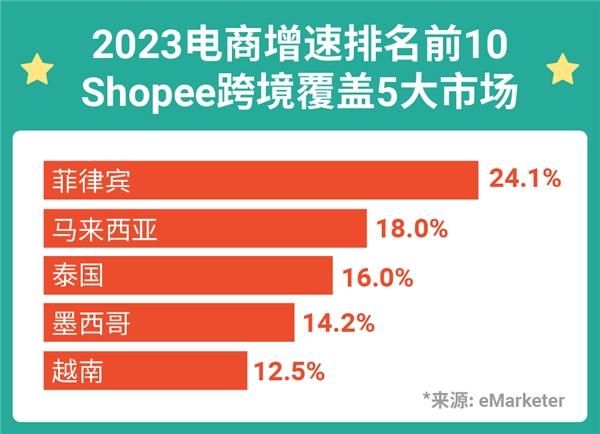 Shopee 和 Lazada 是什么平台