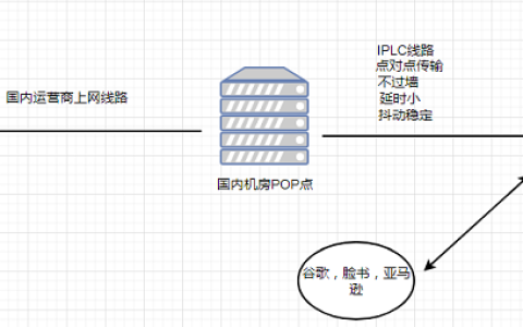 IPLC专线是什么？IPLC专线有哪些用途