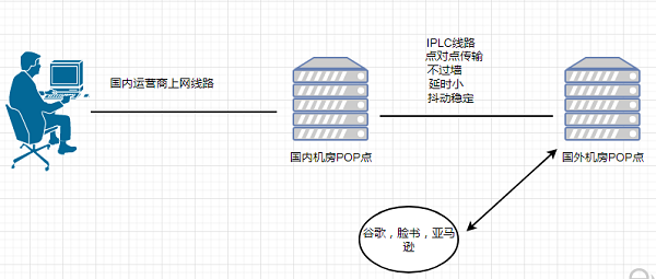 IPLC专线是什么？IPLC专线有哪些用途