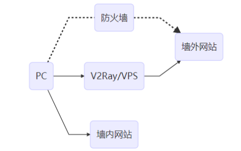 v2ray 工作机制