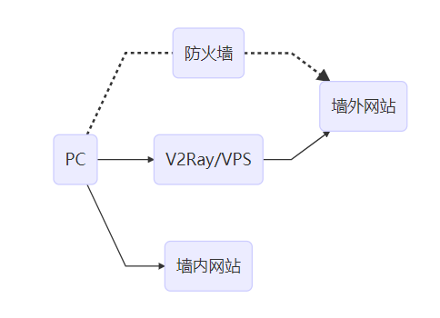 v2ray 工作机制