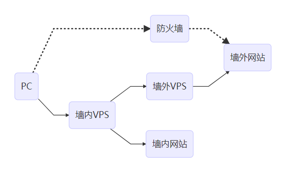 v2ray 工作机制