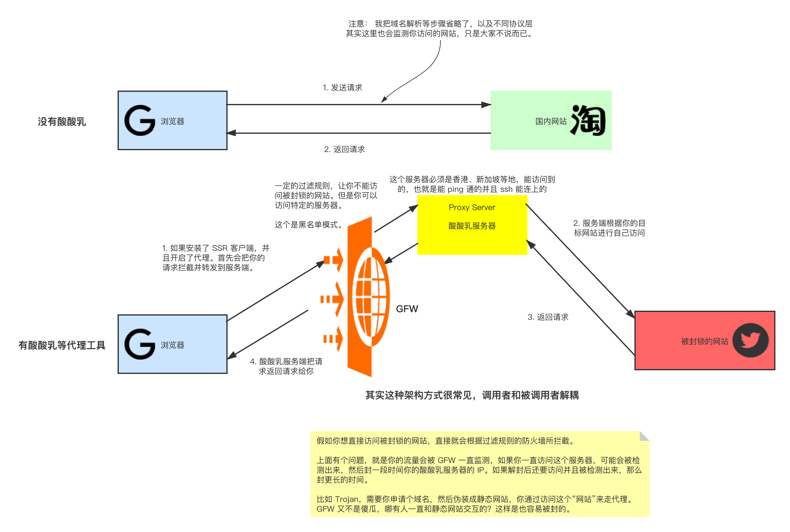 科学上网原理简单介绍.png